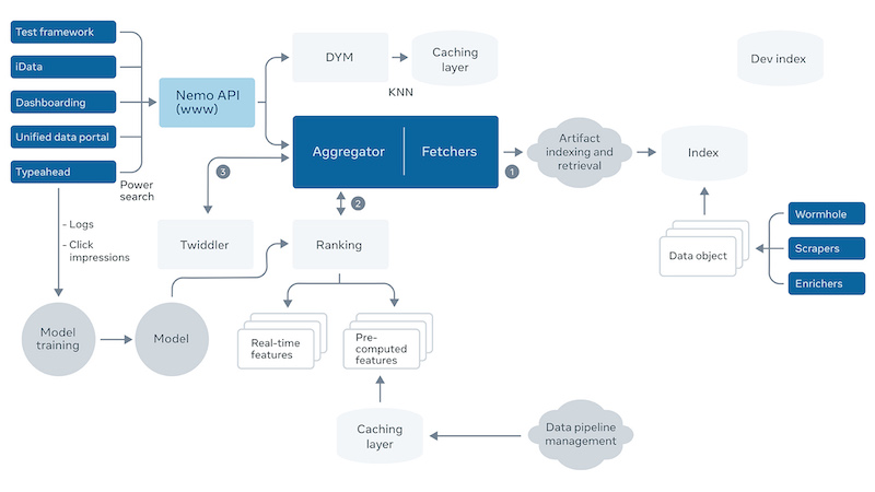 Nemo's search architecture