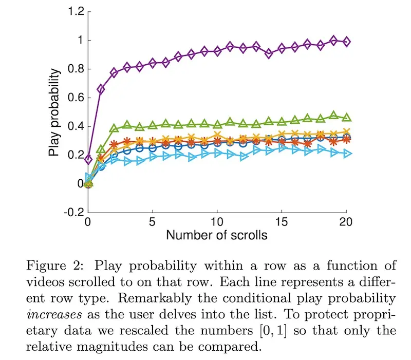 Relationship between horizontal scrolling and watch probability