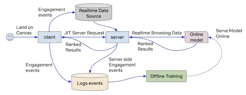 High level overview of in-session recommendations for Netflix Search