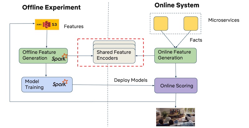 Netflix uses the same encoders for offline and online feature generation