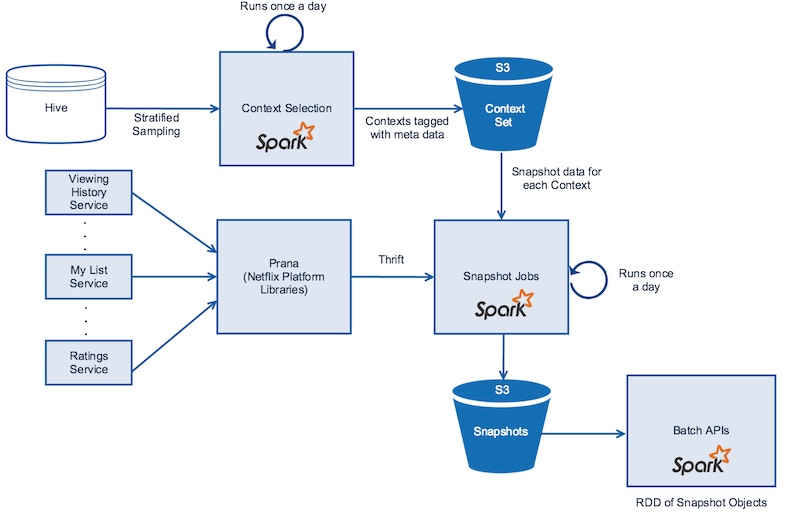 Creating snapshots from offline stores and online micro services