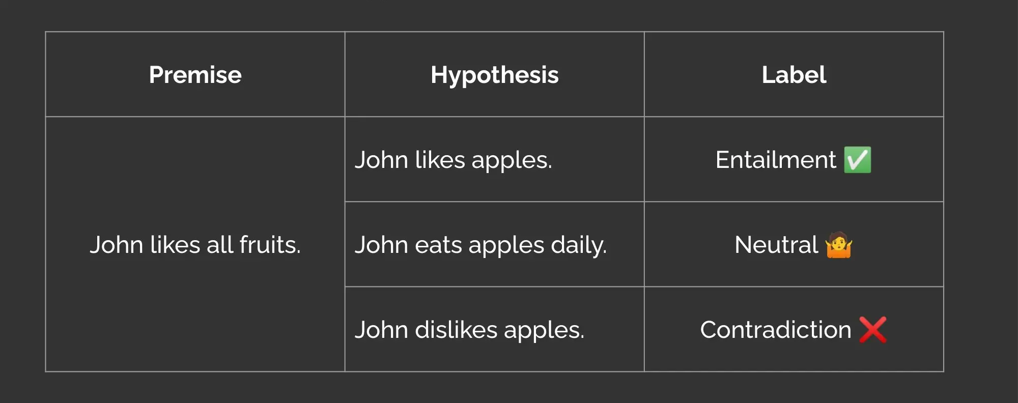 Premise and hypothesis for the Natural Language Inference Task