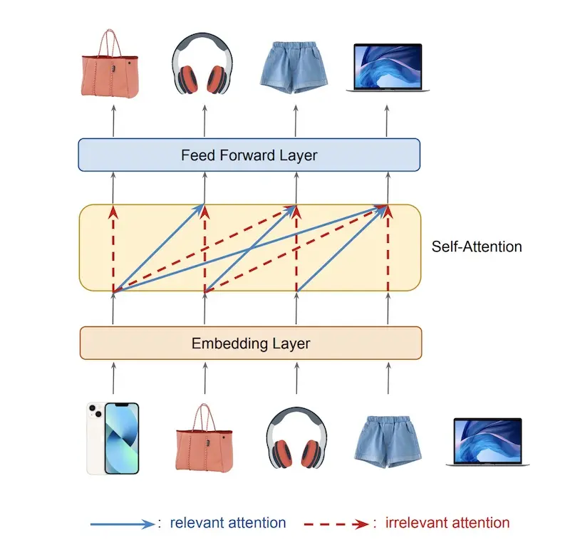 Noisy sequences can lead to irrelevant attention