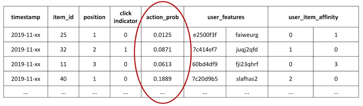 Sample rows in the Open Bandit Pipeline with the action probabilities Score