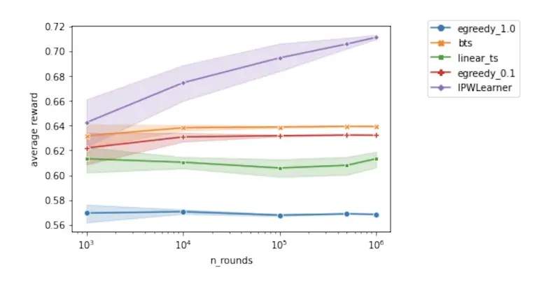 The off-policy IPW learner outperforms on-policy bandits