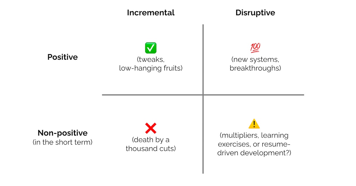 Choosing problems on the scale of benefits and innovation