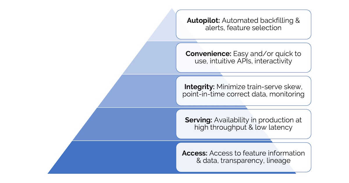 Feature Store Hierarchy of Needs