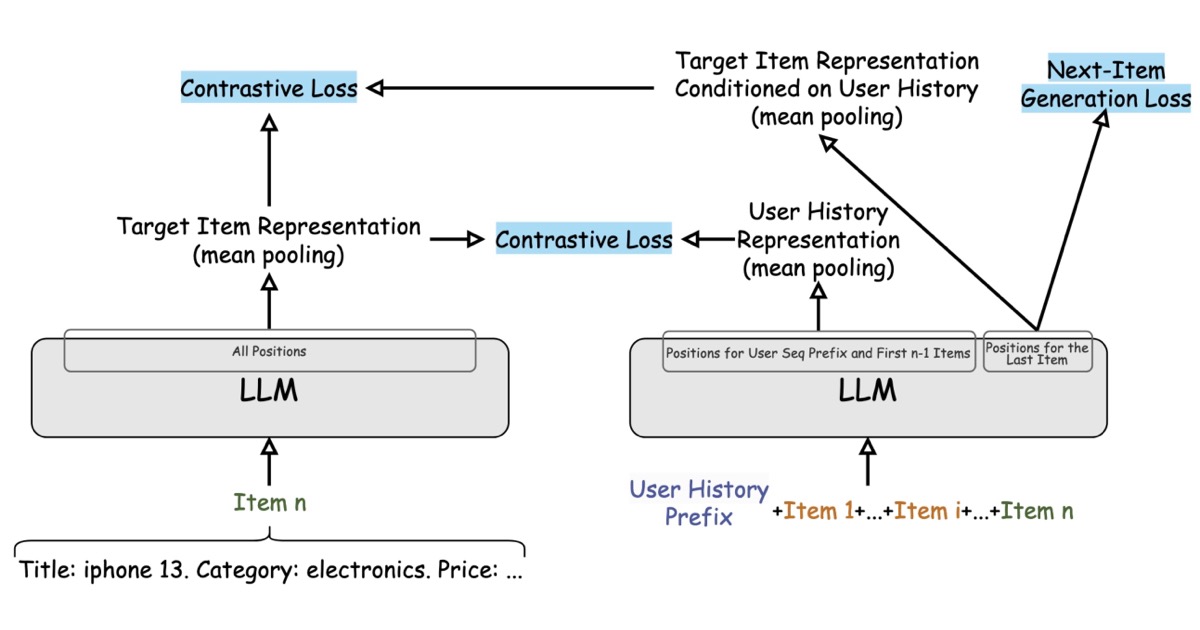 (Recommendation Systems and Search) × LLMs