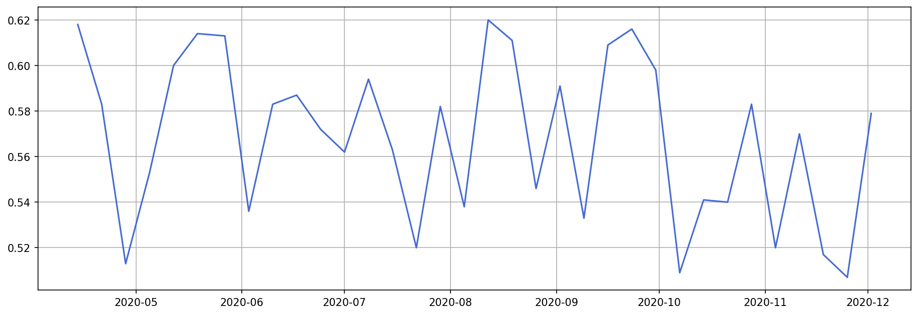 Email open-rate in 2020