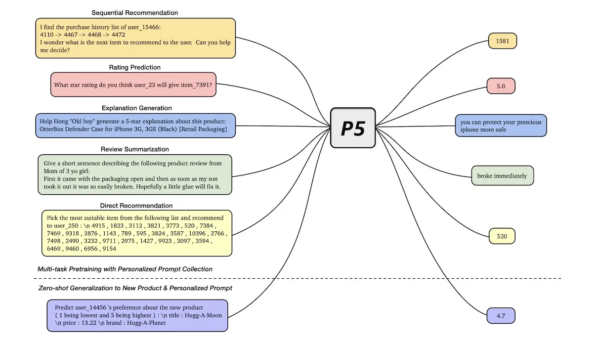 Learning multiple recommendation tasks via P5