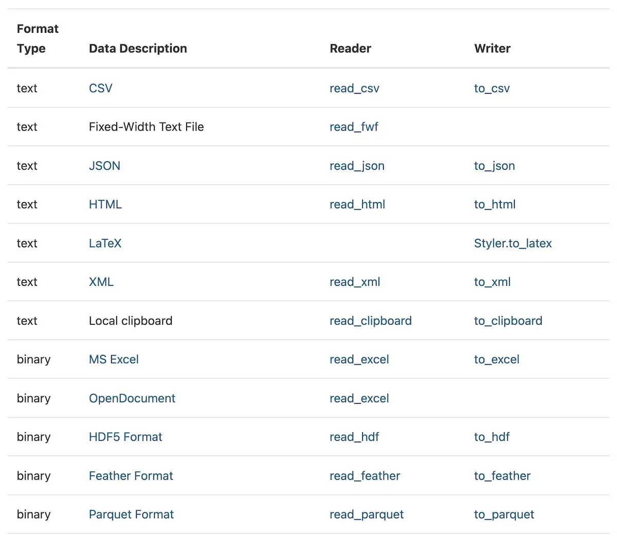 Non-exhaustive list of adapters to read different file storage formats in Pandas