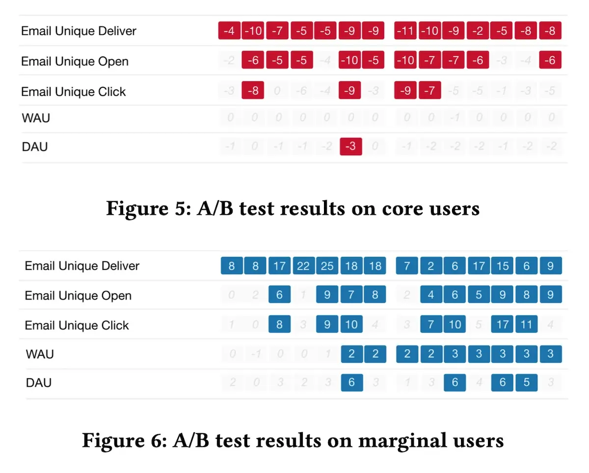 Email volume decreased for core users but increased for marginal users