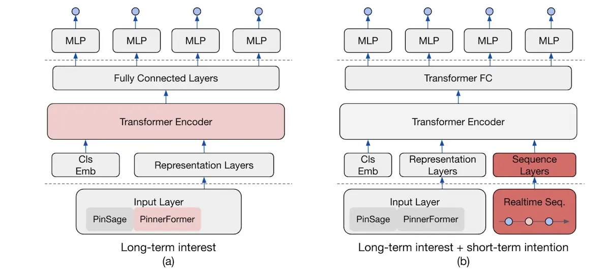 Moving from long-term preferences (left) to long + short-term preferences (right)