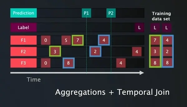 Point in time features
