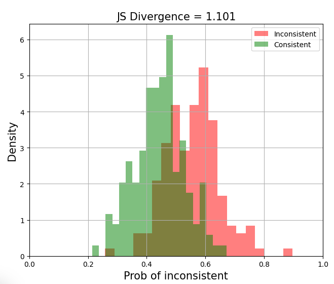 Poor separation of distributions with JS divergence = 1.101