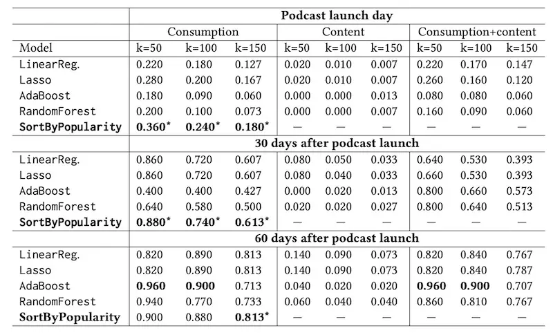 Popularity baseline easily outperforms AdaBoost and RandomForest