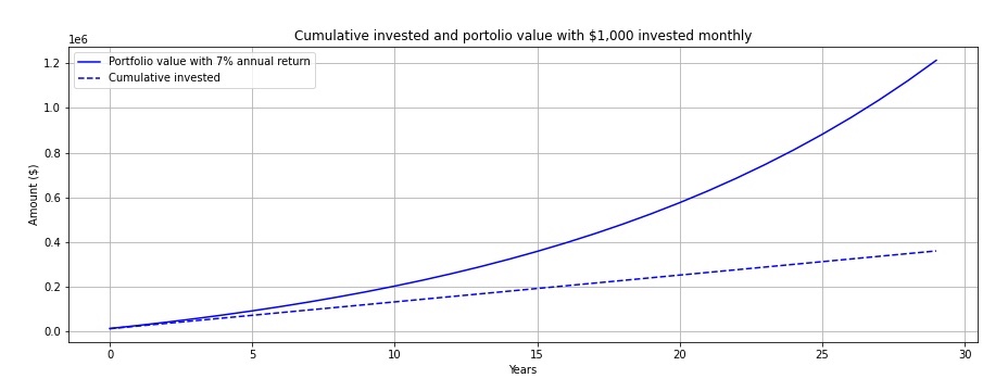 Cumulative invested and portfolio value from investing $1,000 monthly for 30 years with 7% annual return
