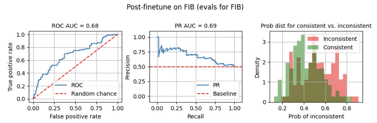 Even after finetuning for 10 epochs, performance isn't much better