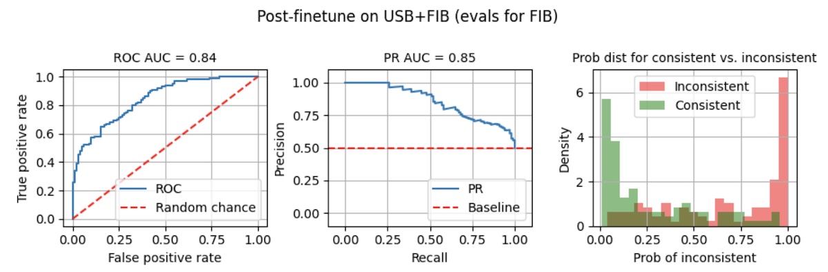 Or did it? Adding 10 epochs of FIB led to greatly improved performance