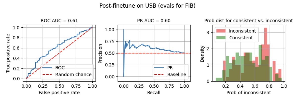 Finetuning on USB doesn't seem to help much with FIB...