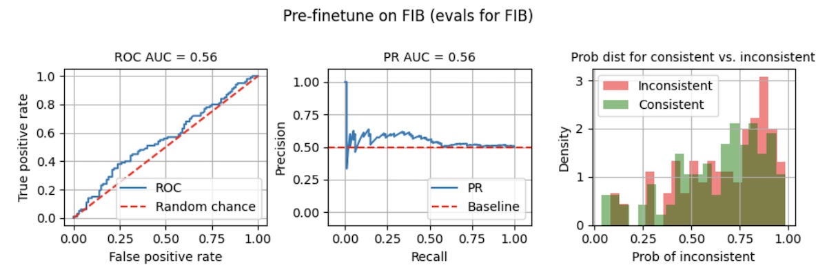 The non-finetuned model performs badly on FIB