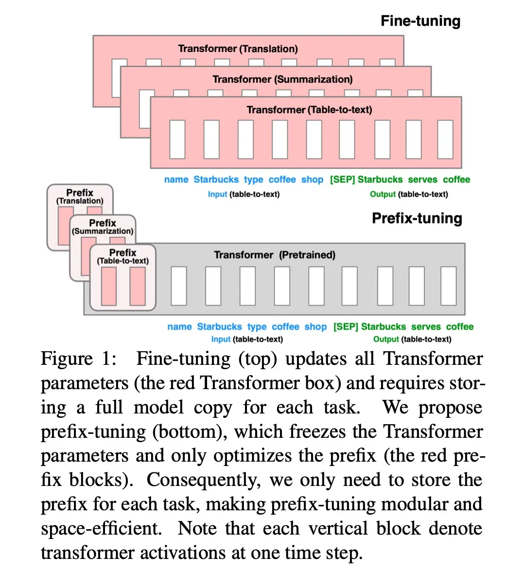 Overview of prefix-tuning