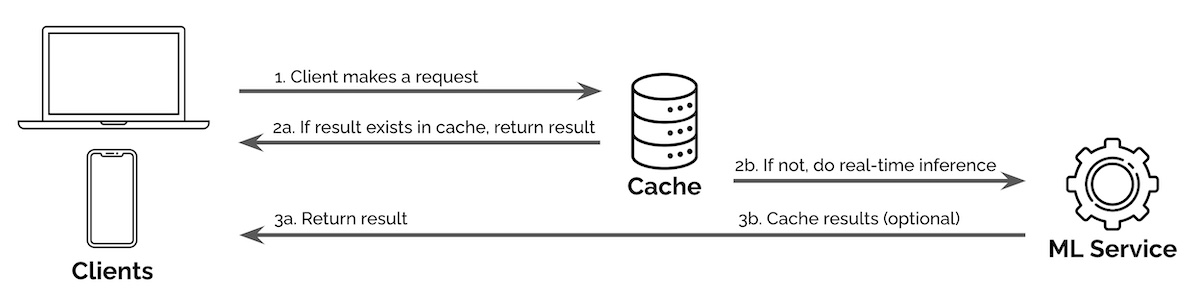 Using a cache proxy to serve common requests and reduce compute cost from real-time inference