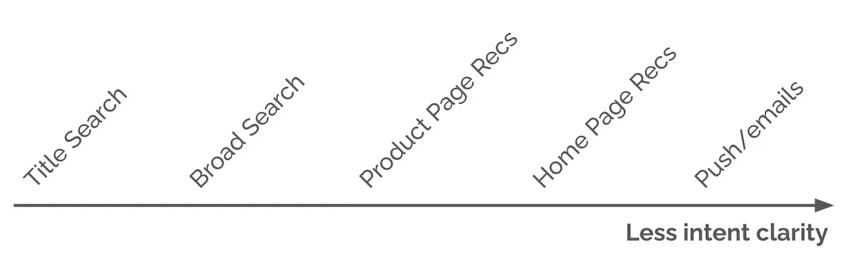 User's intent is less clear as we go from search to recommendations to push/email