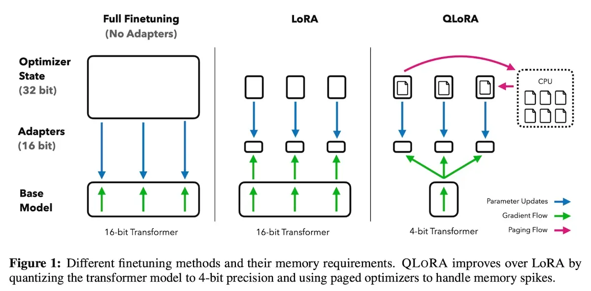Overview of QLoRA