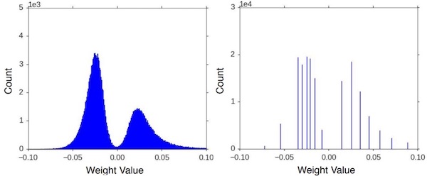 Quantization of weights in a neural network