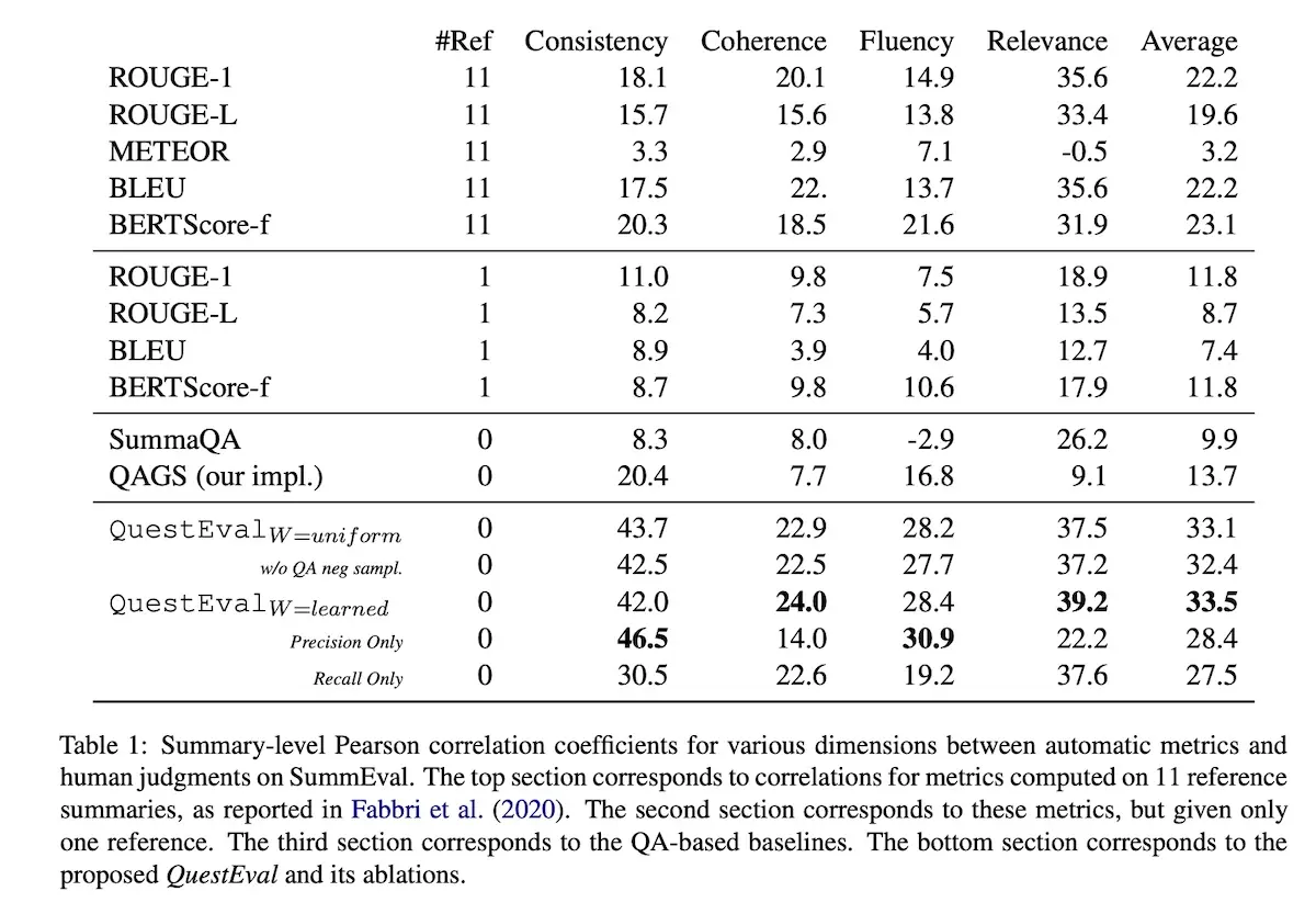 Comparison of results in QuestEval