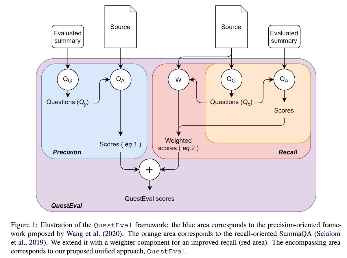 Combining precision and recall-oriented metrics in QuestEval