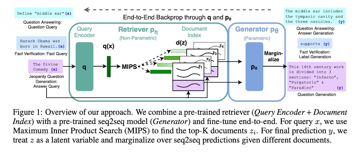 Overview of Retrieval Augmented Generation