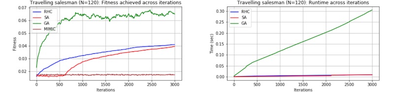 Effectiveness of randomised optimisation algorithms on the travelling salesman problem (randomised hill climbing, simulated annealing, genetic algorithm, MIMIC)