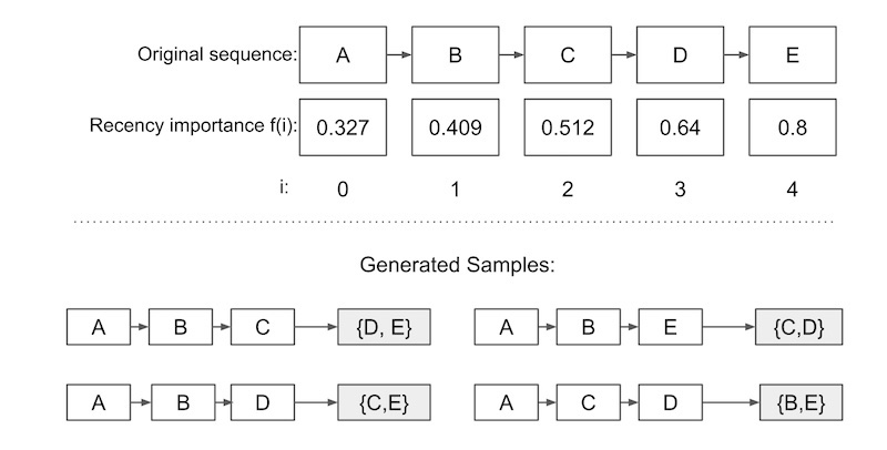 Recency-based sampling of sequences: Elements from the end have higher recency importance