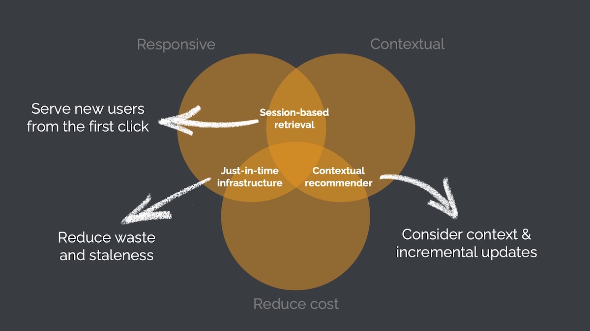 Online recommender systems excel at being responsive, contextual, and counterintuitively, reducing cost