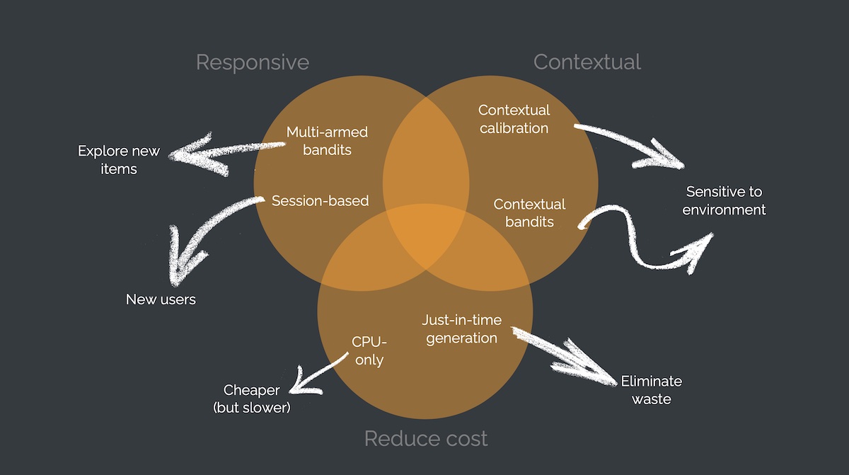 Online recommender systems excel at being responsive, contextual, and counterintuitively, reducing cost