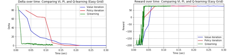 Effectiveness of reinforcement learning algorithms on a simple grid world