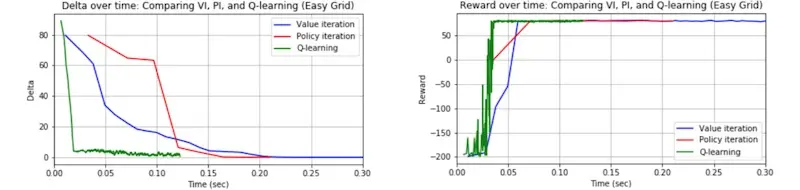 Effectiveness of reinforcement learning algorithms on a simple grid world