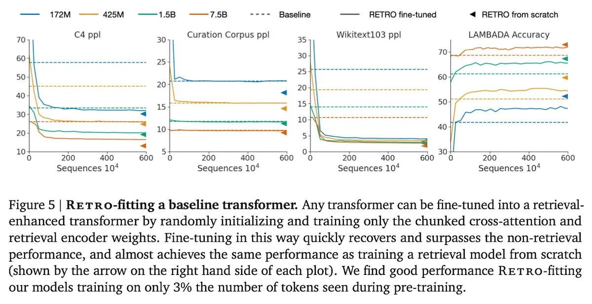 Performance from RETRO-fitting a pre-trained model