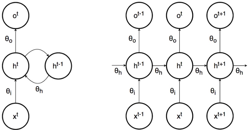 RNN (left) and its unrolled view (right) 