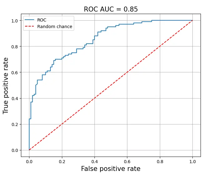 ROC curve with ROC-AUC = 0.85