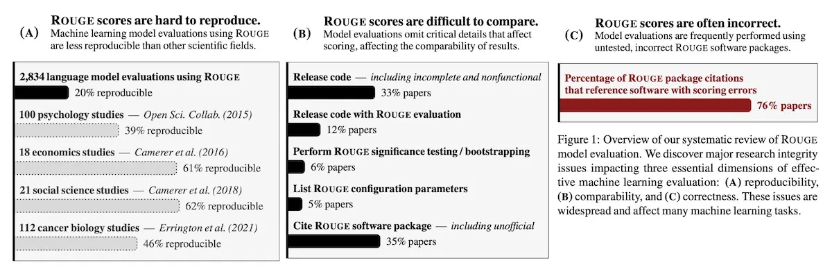 Dimensions of model evaluations with ROUGE