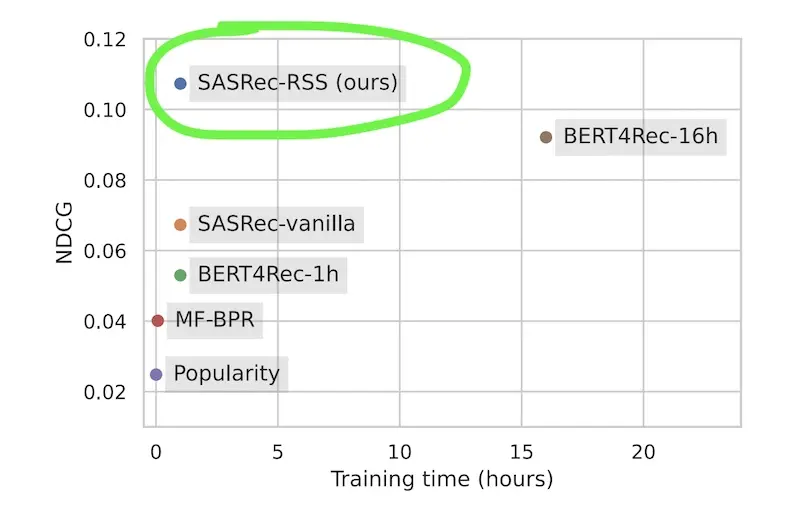 Improvements to NDCG and training time via recency-based sampling of sequences