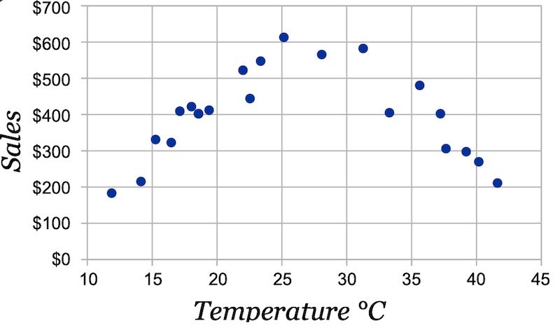 Scatter plot of the non-constant relationship between temperature and ice cream sales