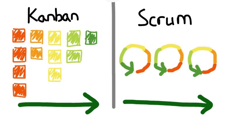 Scrum for Data Science (vs. Kanban)