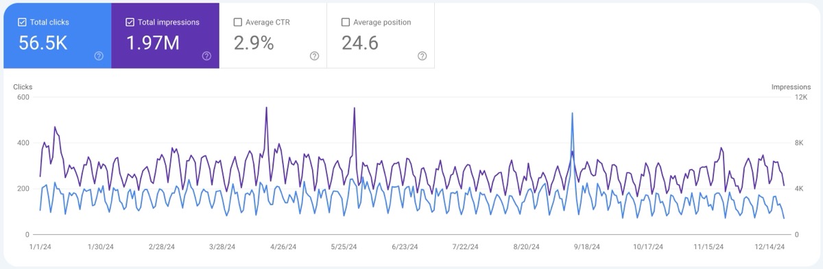 Impressions and clicks from Google Search fell in 2024