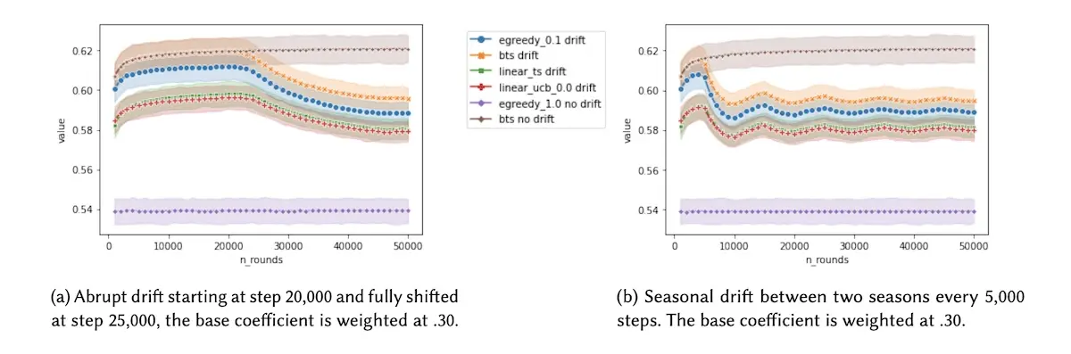Bandits can't cope with concept drift (left) and seasonality (right)