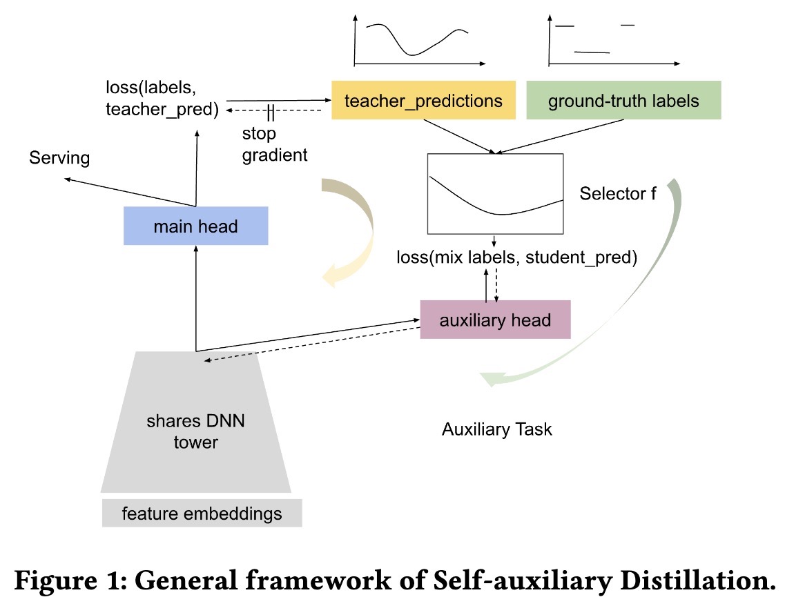 Self-auxiliary distillation