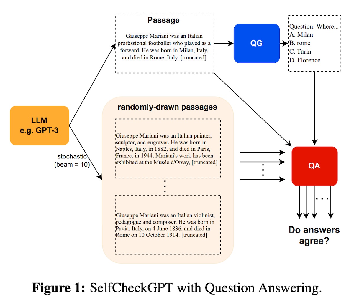 The SelfCheckGPT process